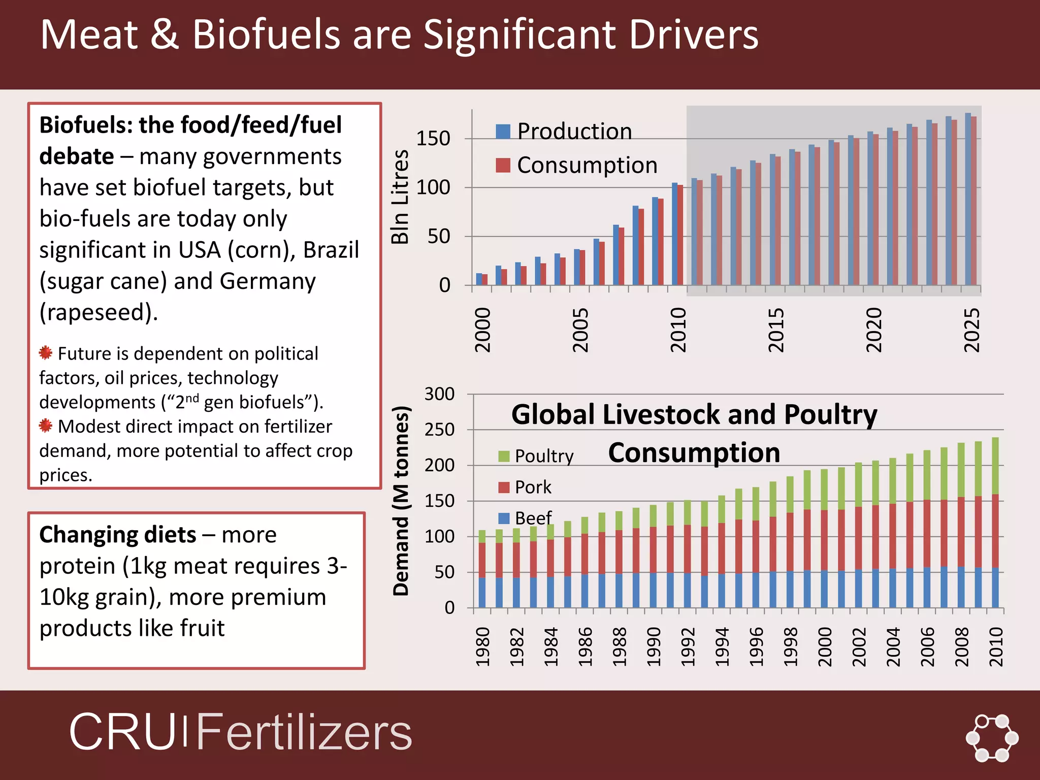 Meat & Biofuels are Significant Drivers
Biofuels: the food/feed/fuel                                150           Production
debate – many governments




                                        Bln Litres
                                                                          Consumption
have set biofuel targets, but                               100
bio-fuels are today only
                                                            50
significant in USA (corn), Brazil
(sugar cane) and Germany                                      0
(rapeseed).




                                                                                       2005
                                                                  2000




                                                                                                             2010



                                                                                                                               2015



                                                                                                                                                   2020



                                                                                                                                                                       2025
  Future is dependent on political
factors, oil prices, technology
developments (“2nd gen biofuels”).                          300
                                                                         Global Livestock and Poultry
                                        Demand (M tonnes)
  Modest direct impact on fertilizer                        250
demand, more potential to affect crop
                                                            200          Poultry Consumption
prices.
                                                                          Pork
                                                            150
                                                                          Beef
Changing diets – more                                       100
protein (1kg meat requires 3-                                50
10kg grain), more premium                                     0
products like fruit

                                                                                                              1992
                                                                  1980
                                                                         1982
                                                                                1984
                                                                                        1986
                                                                                               1988
                                                                                                      1990


                                                                                                                     1994
                                                                                                                            1996
                                                                                                                                   1998
                                                                                                                                          2000
                                                                                                                                                 2002
                                                                                                                                                        2004
                                                                                                                                                               2006
                                                                                                                                                                      2008
                                                                                                                                                                              2010
                │
 