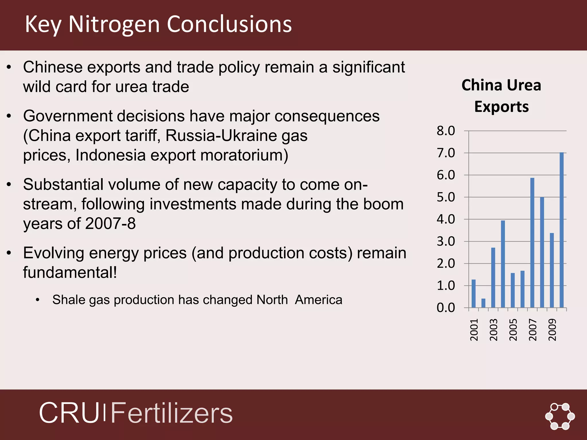 Key Nitrogen Conclusions
• Chinese exports and trade policy remain a significant
  wild card for urea trade                                      China Urea
                                                                 Exports
• Government decisions have major consequences
  (China export tariff, Russia-Ukraine gas                8.0
  prices, Indonesia export moratorium)                    7.0
                                                          6.0
• Substantial volume of new capacity to come on-
                                                          5.0
  stream, following investments made during the boom
  years of 2007-8                                         4.0
                                                          3.0
• Evolving energy prices (and production costs) remain
                                                          2.0
  fundamental!
                                                          1.0
    • Shale gas production has changed North America
                                                          0.0




                                                                2001
                                                                       2003
                                                                              2005
                                                                                     2007
                                                                                            2009
              │
 