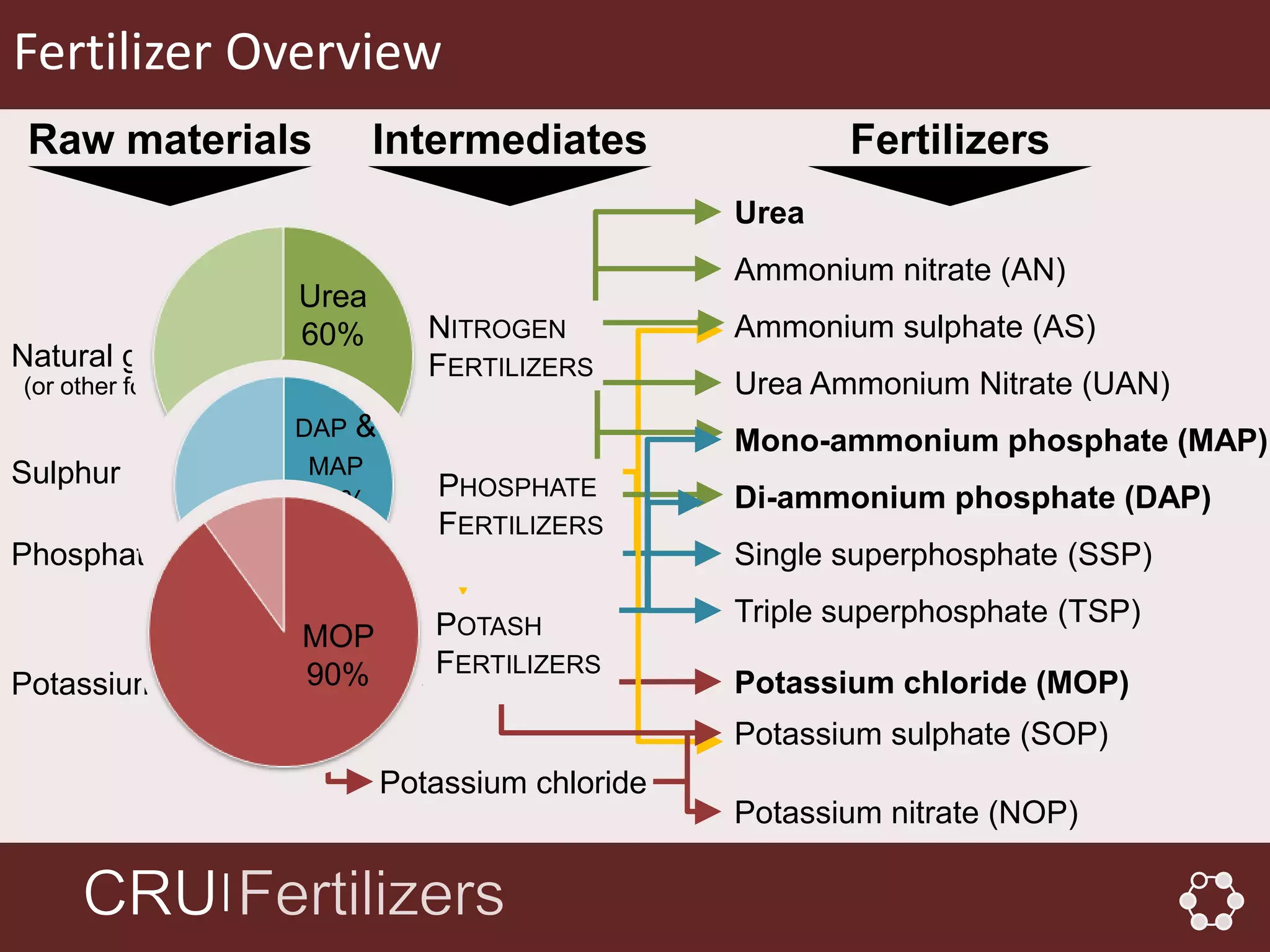 Fertilizer Overview
 Raw materials                  Intermediates               Fertilizers
                                                     Urea
                                                     Ammonium nitrate (AN)
                          Urea
                          60%   NITROGEN             Ammonium sulphate (AS)
Natural gas                  Ammonia
                                FERTILIZERS
(or other fossil fuels)                              Urea Ammonium Nitrate (UAN)
                          DAP&                       Mono-ammonium phosphate (MAP)
Sulphur                   MAP
                            Sulphuric acid
                                 PHOSPHATE           Di-ammonium phosphate (DAP)
                          65%
                                 FERTILIZERS
Phosphate rock                                       Single superphosphate (SSP)
                            Phosphoric acid
                                 POTASH              Triple superphosphate (TSP)
                          MOP
                          90%    FERTILIZERS
Potassium salts                                      Potassium chloride (MOP)
                                                     Potassium sulphate (SOP)
                                Potassium chloride
                                                     Potassium nitrate (NOP)

                    │
 