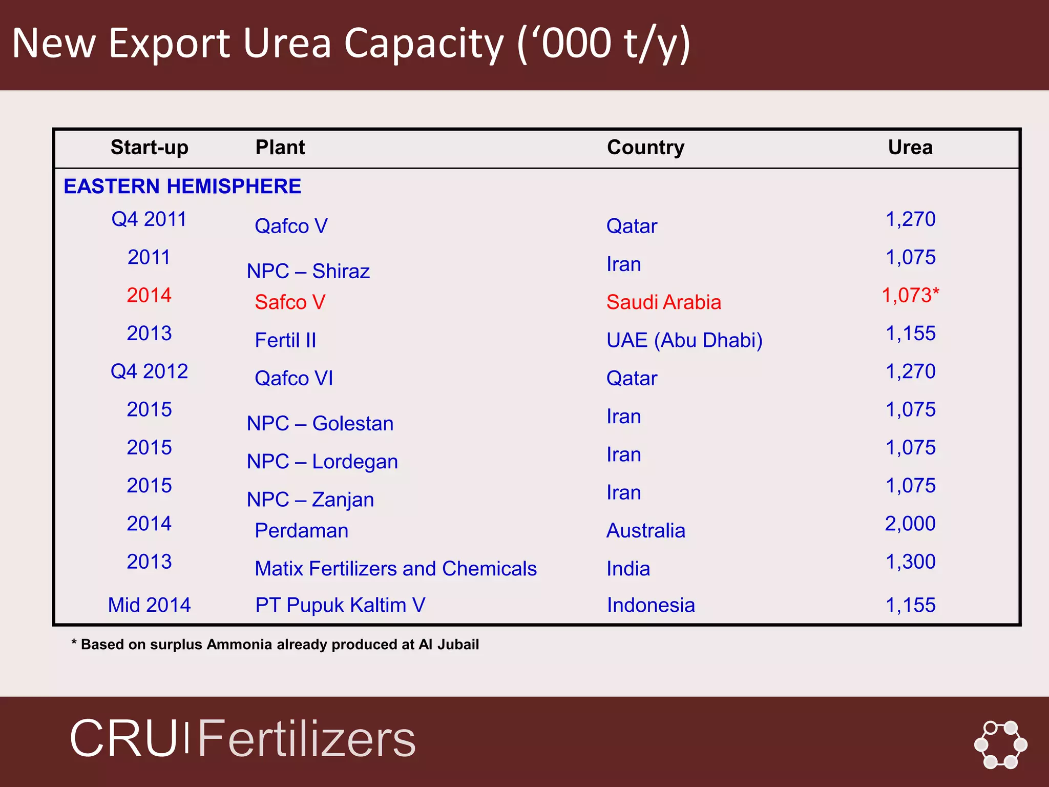 New Export Urea Capacity (‘000 t/y)

        Start-up            Plant                             Country           Urea
  EASTERN HEMISPHERE
        Q4 2011             Qafco V                           Qatar             1,270
          2011                                                Iran              1,075
                           NPC – Shiraz
          2014              Safco V                           Saudi Arabia      1,073*
          2013              Fertil II                         UAE (Abu Dhabi)   1,155
        Q4 2012             Qafco VI                          Qatar             1,270
          2015                                                Iran              1,075
                           NPC – Golestan
          2015                                                Iran              1,075
                           NPC – Lordegan
          2015                                                Iran              1,075
                           NPC – Zanjan
          2014              Perdaman                          Australia         2,000
          2013              Matix Fertilizers and Chemicals   India             1,300

       Mid 2014             PT Pupuk Kaltim V                 Indonesia         1,155
   * Based on surplus Ammonia already produced at Al Jubail




                 │
 