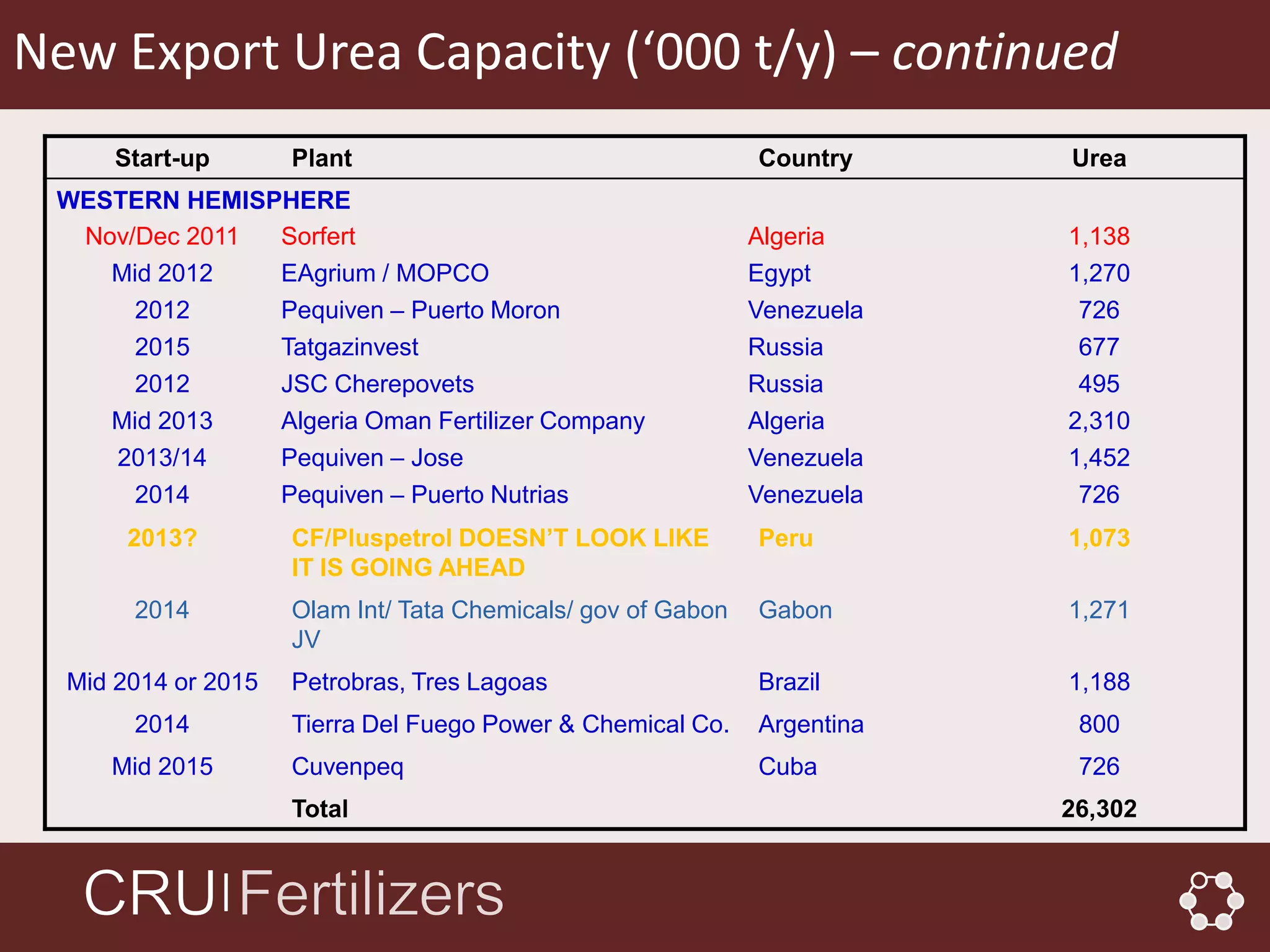 New Export Urea Capacity (‘000 t/y) – continued
      Start-up       Plant                                    Country     Urea
 WESTERN HEMISPHERE
  Nov/Dec 2011 Sorfert                                        Algeria     1,138
    Mid 2012   EAgrium / MOPCO                                Egypt       1,270
      2012     Pequiven – Puerto Moron                        Venezuela    726
      2015     Tatgazinvest                                   Russia       677
      2012     JSC Cherepovets                                Russia       495
    Mid 2013   Algeria Oman Fertilizer Company                Algeria     2,310
    2013/14    Pequiven – Jose                                Venezuela   1,452
      2014     Pequiven – Puerto Nutrias                      Venezuela    726
       2013?         CF/Pluspetrol DOESN’T LOOK LIKE          Peru        1,073
                     IT IS GOING AHEAD
       2014          Olam Int/ Tata Chemicals/ gov of Gabon   Gabon       1,271
                     JV
  Mid 2014 or 2015   Petrobras, Tres Lagoas                   Brazil      1,188
       2014          Tierra Del Fuego Power & Chemical Co.    Argentina    800
     Mid 2015        Cuvenpeq                                 Cuba         726
                     Total                                                26,302


                 │
 