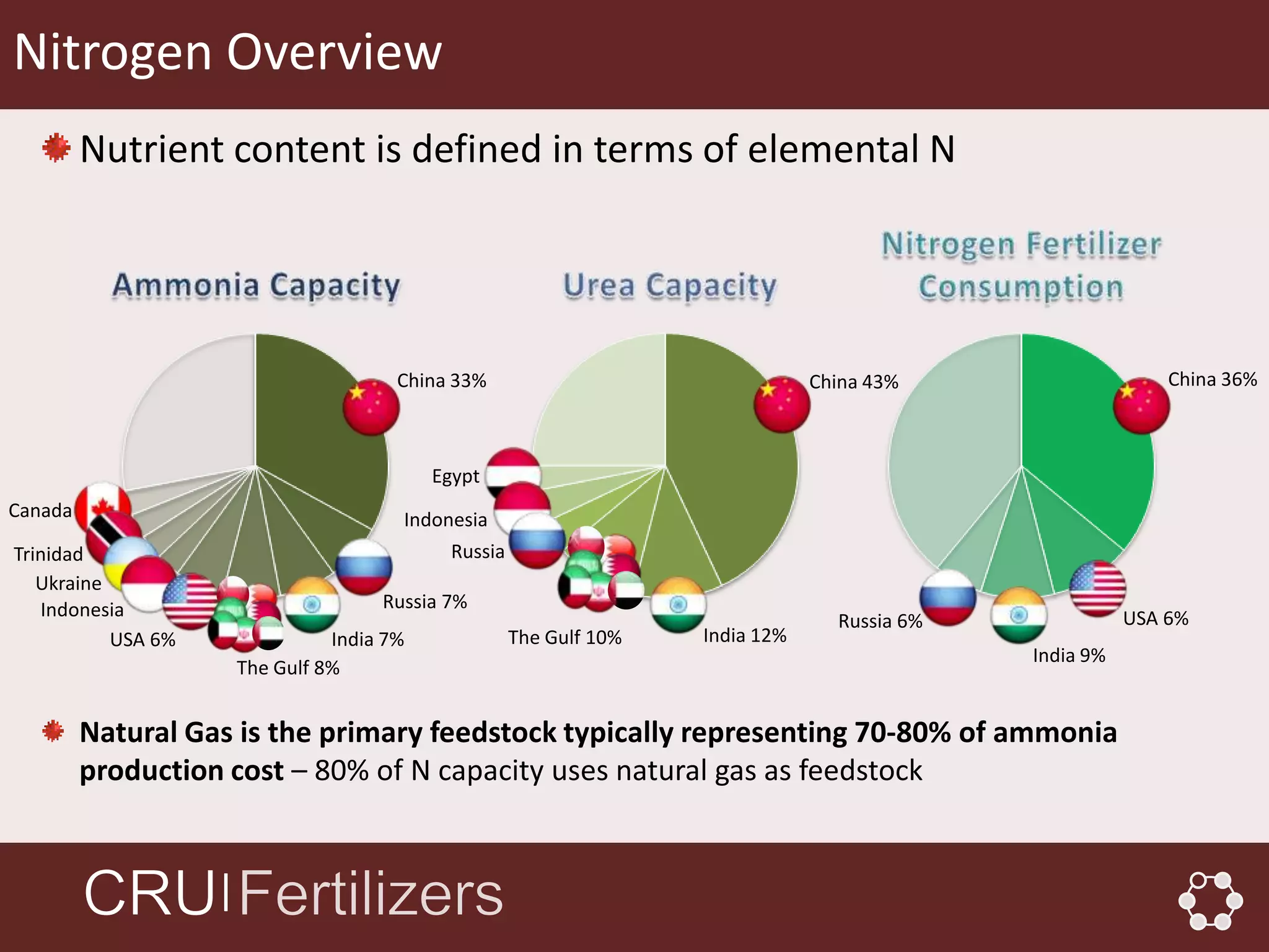 Nitrogen Overview
         Nutrient content is defined in terms of elemental N




                                     China 33%                                China 43%                    China 36%



                                         Egypt
Canada                               Indonesia
Trinidad                                  Russia
   Ukraine
   Indonesia                       Russia 7%
                                                                                Russia 6%              USA 6%
           USA 6%             India 7%             The Gulf 10%   India 12%
                                                                                            India 9%
                    The Gulf 8%


         Natural Gas is the primary feedstock typically representing 70-80% of ammonia
         production cost – 80% of N capacity uses natural gas as feedstock


                    │
 