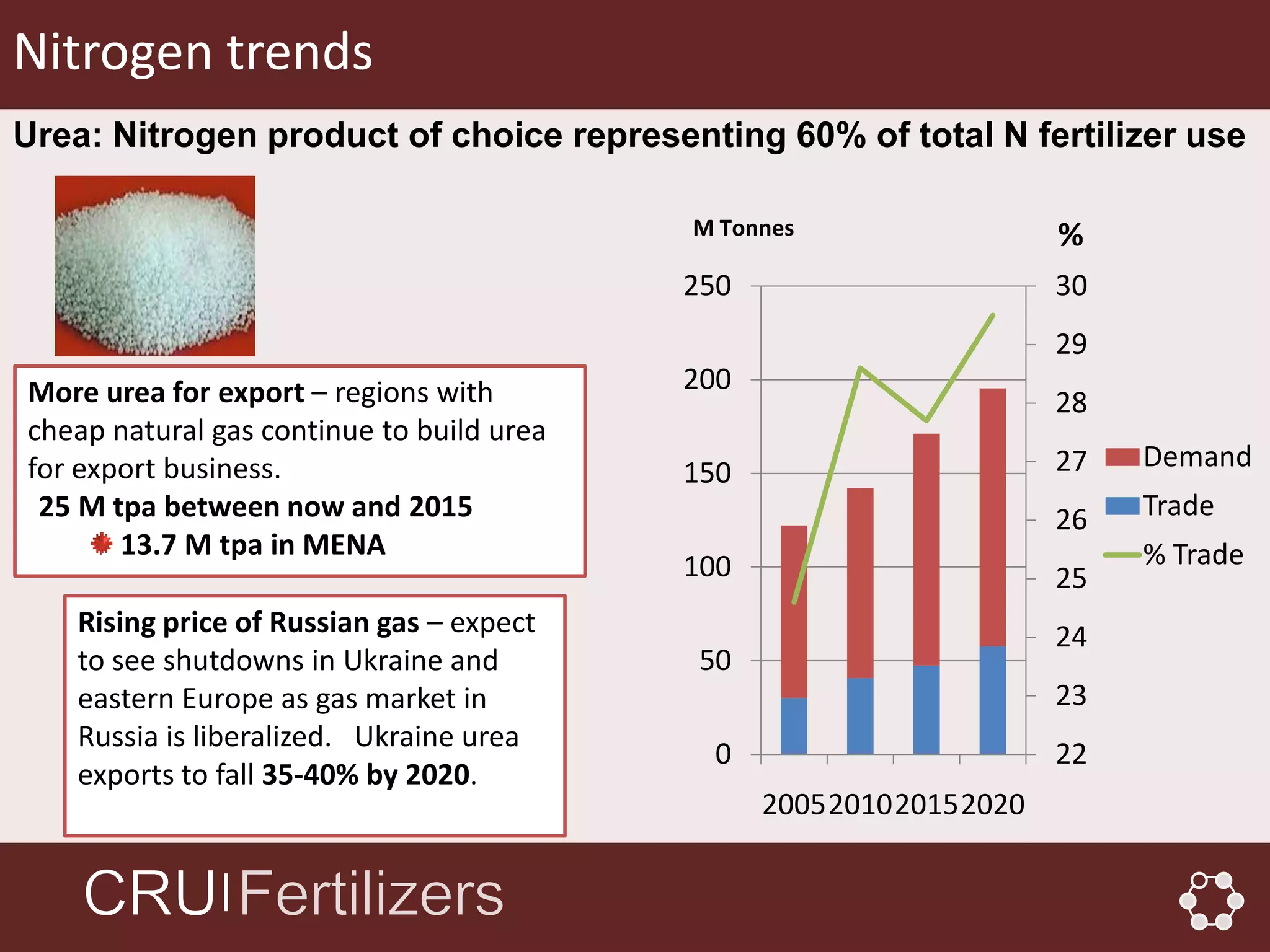 Nitrogen trends
Urea: Nitrogen product of choice representing 60% of total N fertilizer use

                                           M Tonnes                 %
                                           250                      30
                                                                    29
More urea for export – regions with        200
                                                                    28
cheap natural gas continue to build urea
for export business.                                                27   Demand
                                           150
 25 M tpa between now and 2015                                      26   Trade
       13.7 M tpa in MENA                                                % Trade
                                           100                      25
   Rising price of Russian gas – expect                             24
   to see shutdowns in Ukraine and         50
   eastern Europe as gas market in                                  23
   Russia is liberalized. Ukraine urea
                                            0                       22
   exports to fall 35-40% by 2020.
                                                 2005201020152020

              │
 