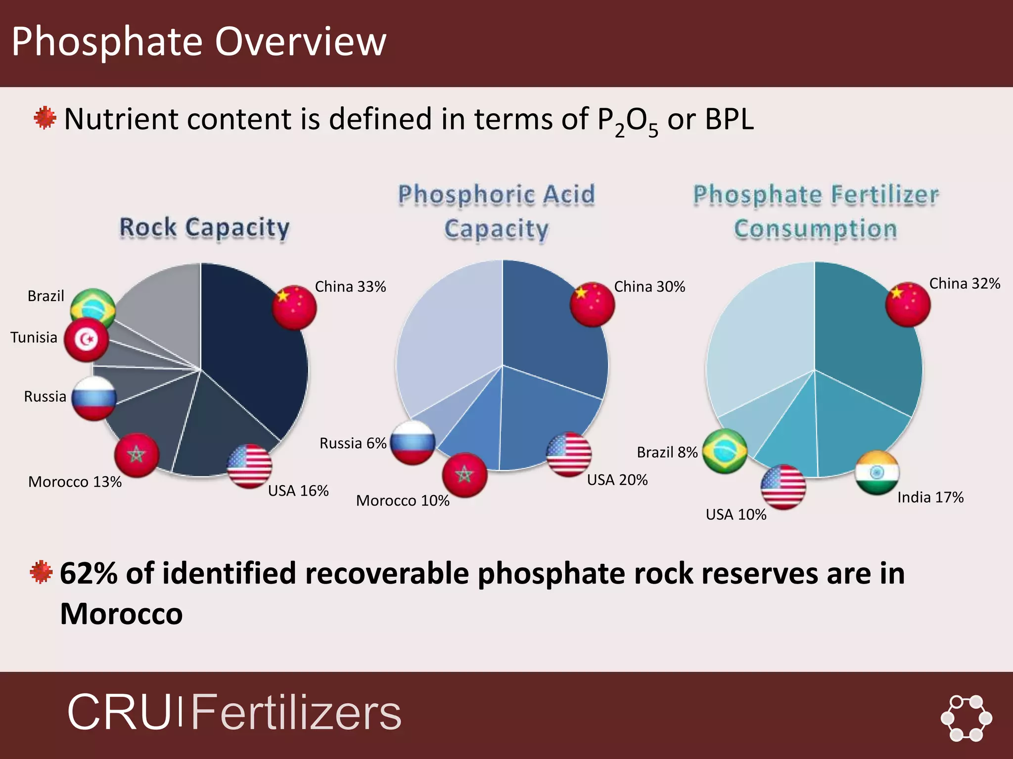 Phosphate Overview
          Nutrient content is defined in terms of P2O5 or BPL



                              China 33%             China 30%                   China 32%
  Brazil

Tunisia


 Russia

                              Russia 6%
                                                      Brazil 8%
  Morocco 13%                                    USA 20%
                         USA 16%                                            India 17%
                                   Morocco 10%
                                                                  USA 10%


          62% of identified recoverable phosphate rock reserves are in
          Morocco

                  │
 