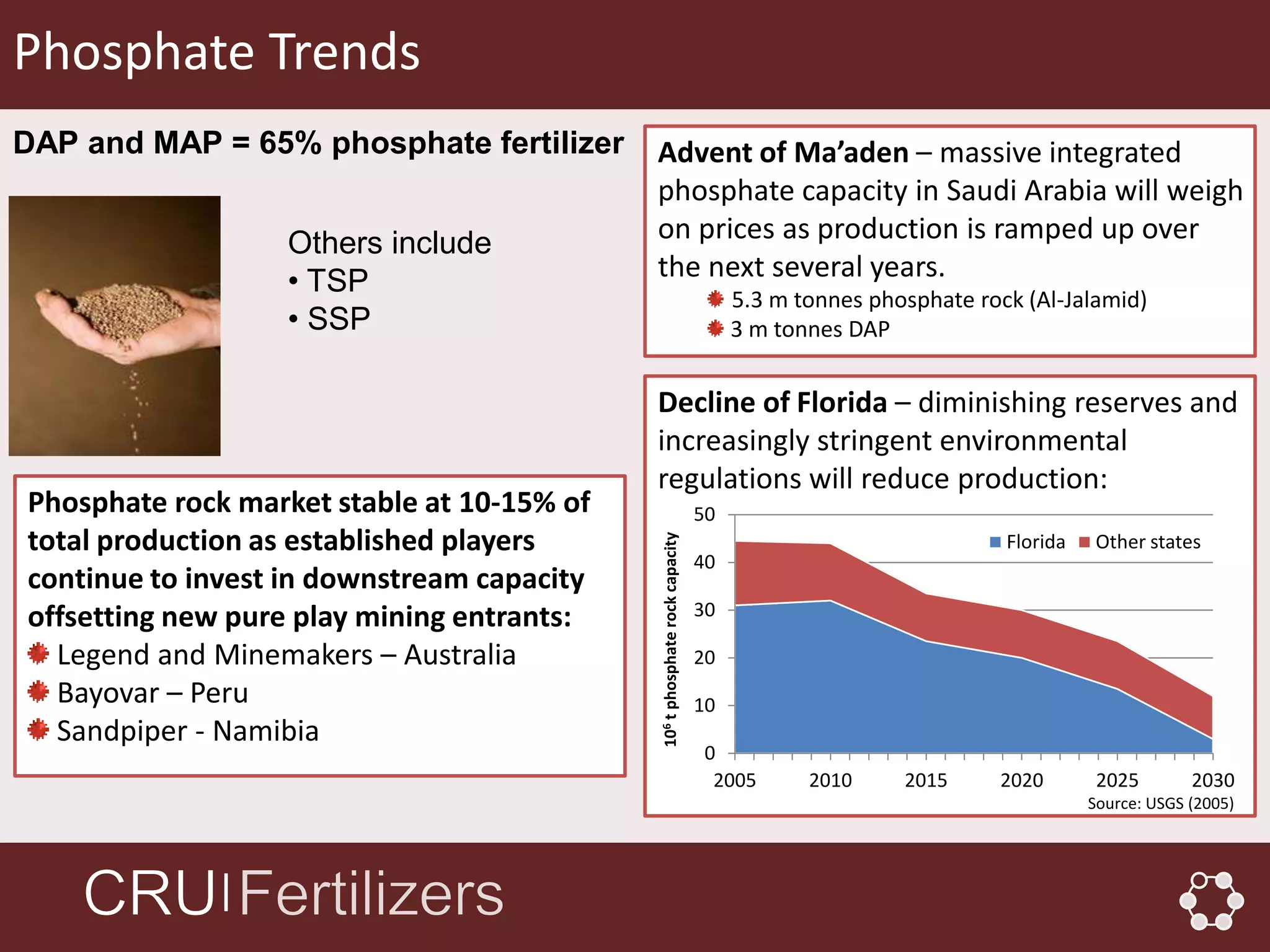 Phosphate Trends
DAP and MAP = 65% phosphate fertilizer      Advent of Ma’aden – massive integrated
                                            phosphate capacity in Saudi Arabia will weigh
                  Others include            on prices as production is ramped up over
                  • TSP                     the next several years.
                                                                                 5.3 m tonnes phosphate rock (Al-Jalamid)
                  • SSP                                                          3 m tonnes DAP


                                            Decline of Florida – diminishing reserves and
                                            increasingly stringent environmental
                                            regulations will reduce production:
Phosphate rock market stable at 10-15% of                                   50
total production as established players


                                            106 t phosphate rock capacity
                                                                                                           Florida    Other states
                                                                            40
continue to invest in downstream capacity
offsetting new pure play mining entrants:                                   30

  Legend and Minemakers – Australia                                         20
  Bayovar – Peru                                                            10
  Sandpiper - Namibia
                                                                             0
                                                                              2005      2010     2015     2020        2025        2030
                                                                                                                     Source: USGS (2005)




             │
 