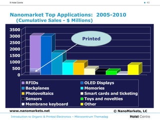 © Holst Centre                                                                          < 43




Nanomarket Top Applications: 2005-2010
      (Cumulative Sales - $ Millions)

3500
3000
                                                   Printed
2500
2000
1500
1000
  500
        0

                 RFIDs                               OLED Displays
                 Backplanes                          Memories
                 Photovoltaics                       Smart cards and ticketing
                 Sensors                             Toys and novelties
                 Membrane keyboard                   Other
www.nanomarkets.net                                                      © NanoMarkets, LC
 Introduction to Organic & Printed Electronics – Mikrocentrum Themadag
 