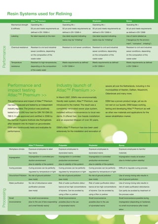 Resin Systems used for Relining
                                         atlac™ premium                             polyester                             vinylester                                   epoxy

                 Mechanical strength     Operating life >                           Operating life >                      Operating life >                             Operating life >

                 & stiffness             50 yrs and meets requirements as           50 yrs and meets requirements as      50 yrs and meets requirements as             50 yrs and meets requirements

                                         defined in EN 13566-4                      defined in EN 13566-4                 defined in EN 13566-4                        as defined in EN 13566

                 Labeling                No label required on the resin             Use label required indicating         Use label required indicating                Use of resins labeled as

                                                                                    resins may be “irritating”            resins may be “irritating”                   (“dangerous for the environ-

                                                                                                                                                                       ment”, “corrosive”, irritating”)
Performance




                 Chemical resistance     Resistant to civil and industrial          Resistant to civil sewer conditions   Resistant to civil and industrial            Resistant to civil and industrial

                                         sewer conditions, depending                                                      sewer conditions, depending                  sewer conditions, depending

                                         on the composition of the                                                        on the composition of the                    on the composition of the

                                         waste water                                                                      waste water                                  waste water

                 Temperature             Resistant to high temperatures,            Meets requirements as defined         Meets requirements as defined                Meets requirements as defined

                 resistance              depending on the composition               in EN 13566-4                         in EN 13566-4                                in EN 13566-4

                                         of the waste water




              Performance and                                                Industry launch of                                              sewers all over the Netherlands, including in the

              impact testing                                                 Atlac™ Premium >>                                               municipalities of Heerlen, Dalfsen, Maastricht,
                                                                                                                                             Oldenbroek and many more.
              Atlac™ Premium >>                                              In March 2007, DSM’s new environmentally
              The performance and impact of Atlac™ Premium                   friendly resin system, Atlac™ Premium, was                      DSM has a proven product range, yet we do
              has been measured and tested by an independent                 introduced to the market. The result was a                      not rest on our laurels. DSM keeps working,
              industry regulator. The product was positively                 completely renovated sewer pipe system,                         testing and developing Atlac™ Premium as well
              tested in a 10,000 hour test for DIN 761/DIN 53                installed without inconvenience to local resi-                  as other new materials and applications for the
              769-3. It was approved and certified in 2008 by                dents. It offered fast, low-hassle installation                 sewer rehabilitation market.
              the German Hygiene Institute des Ruhrgebiets                   and an expected lifespan of over 30 years.
              after research into its impact on groundwater.
              DSM also continuously tests and evaluates its                  DSM’s Atlac™ Premium has now been used
              performance.                                                   extensively for the installation and renovation of




                                       atlac™ premium                          polyester                            vinylester                                epoxy

               Workplace climate       Exposure employees to label             Exposure employees to                Exposure employees to                     Exposure employees to harmful

                                       free resins                             styrenated resins                    styrenated resins                         materials

               Impregnation            Impregnation in controlled pro-         Impregnation in controlled           Impregnation in controlled                Impregnation mostly at location

                                       duction environment                     production environment               production environment                    (due to limited system stability)

                                       (due to stability of the system)        (due to stability of the system)     (due to stability of the system)

               Curing process          Curing process can be perfectly         Curing process can be perfectly      Curing process can be perfectly           Difficult to regulate curing process

                                       regulated by temperature or light       regulated by temperature or light    regulated by temperature or light

               Ground/soil Pollution   No risk of ground pollution             No risk of ground pollution          No risk of ground pollution               Use of wrong mixing ratio results in

                                       (see msds)                              (see msds)                           (see msds)                                risk of ground pollution

               Water purification      No risk of disturbance water            Risk of water purification distur-   Risk of water purification distur-        Use of wrong mixing ratio results in

                                       purification process                    bance at too high concentrations     bance at too high concentrations          risk of water purification disturbance.
Processing




                                       (see msds)                              of styrene. Can be avoided by        of styrene. Can be avoided by             Can partly be avoided by treatment of

                                                                               using a filter or preliner           using a filter or preliner                the process water

               Smell                   No smell inconvenience                  Smell inconvenience                  Smell inconvenience                       Smell inconvenience possible during

               inconvenience           (due to the use of less evaporating possible (due to the use                 possible (due to the use                  impregnation (depending on hardener),

                                       and smell friendly resins)              of styrenated resins                 of styrenated resins                      no smell inconvenience after instal-

                                                                                                                                                              lation
 