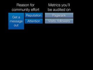 Reason for          Metrics you’ll
 community effort      be audited on
          Reputation      Pagerank
 Get a
message   Attention    Visits, followers
  out
 