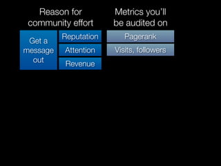 Reason for          Metrics you’ll
 community effort      be audited on
          Reputation      Pagerank
 Get a
message   Attention    Visits, followers
  out     Revenue
 