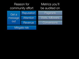 Reason for          Metrics you’ll
 community effort      be audited on
          Reputation      Pagerank
 Get a
message    Attention   Visits, followers
  out                   Conversions
            Revenue
    Mitigate risk
 