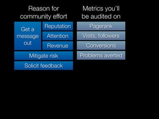 Reason for          Metrics you’ll
 community effort      be audited on
          Reputation       Pagerank
 Get a
message    Attention    Visits, followers
  out                    Conversions
            Revenue
    Mitigate risk      Problems averted
  Solicit feedback
 