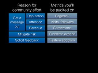 Reason for          Metrics you’ll
 community effort      be audited on
          Reputation       Pagerank
 Get a
message    Attention    Visits, followers
  out                    Conversions
            Revenue
    Mitigate risk      Problems averted
  Solicit feedback     Feature adoption
 