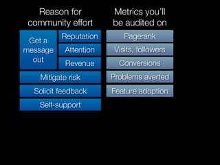 Reason for          Metrics you’ll
 community effort      be audited on
          Reputation       Pagerank
 Get a
message    Attention    Visits, followers
  out                    Conversions
            Revenue
    Mitigate risk      Problems averted
  Solicit feedback     Feature adoption
   Self-support
 