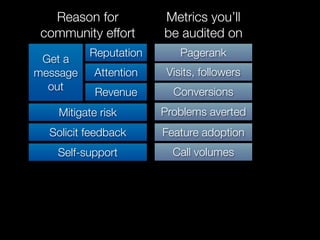 Reason for          Metrics you’ll
 community effort      be audited on
          Reputation       Pagerank
 Get a
message    Attention    Visits, followers
  out                    Conversions
            Revenue
    Mitigate risk      Problems averted
  Solicit feedback     Feature adoption
   Self-support          Call volumes
 
