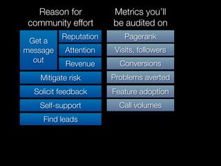 Reason for          Metrics you’ll
 community effort      be audited on
          Reputation       Pagerank
 Get a
message    Attention    Visits, followers
  out                    Conversions
            Revenue
    Mitigate risk      Problems averted
  Solicit feedback     Feature adoption
   Self-support          Call volumes
    Find leads
 