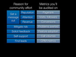 Reason for          Metrics you’ll
 community effort      be audited on
          Reputation       Pagerank
 Get a
message    Attention    Visits, followers
  out                    Conversions
            Revenue
    Mitigate risk      Problems averted
  Solicit feedback     Feature adoption
   Self-support          Call volumes
    Find leads           CRM metrics
 