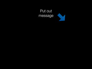 Put out
message
 