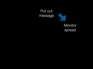 Put out
message

          Monitor
          spread
 
