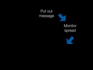 Put out
message

          Monitor
          spread
 