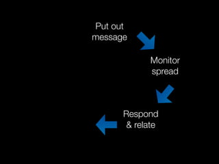 Put out
message

            Monitor
            spread



      Respond
       & relate
 