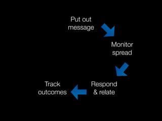 Put out
           message

                       Monitor
                       spread



  Track          Respond
outcomes          & relate
 