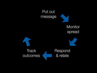 Put out
           message

                       Monitor
                       spread



  Track          Respond
outcomes          & relate
 