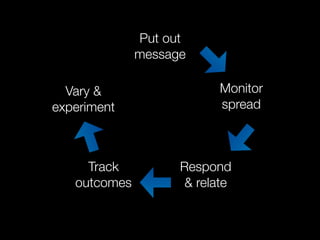 Put out
              message

  Vary &                  Monitor
experiment                spread



     Track          Respond
   outcomes          & relate
 