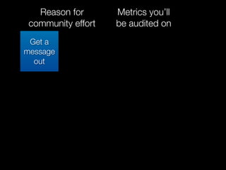 Reason for       Metrics you’ll
 community effort   be audited on
 Get a
message
  out
 