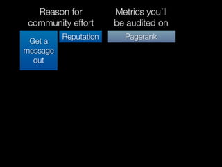 Reason for          Metrics you’ll
 community effort      be audited on
          Reputation     Pagerank
 Get a
message
  out
 