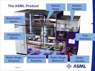 The ASML Product Wafer Stage (Expose) Projection Optics Wafer Stage (Measure) Illumination Optics Reticle Handler Wafer Handler User Interface Reticle Stage Measurement Systems 