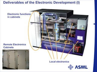 Deliverables of the Electronic Development (I) Local electronics Electronic functions  in cabinets  Remote Electronics  Cabinets 