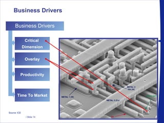 Business Drivers Source: ICE Business Drivers Overlay Productivity Time To Market Critical  Dimension 
