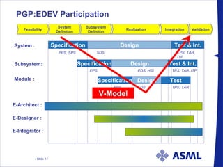 PGP:EDEV Participation System : Subsystem: Module : Specification Design Test & Int. Specification Design Test & Int. Specification Design Test E-Architect : E-Designer : E-Integrator : PRS, SPS SDS TPS, TAR, ITP TPS, TAR, ITP EDS, HSI EPS TPS, TAR EDS EPS Feasibility System Definition Subsystem Definiton Integration Validation Realization V-Model 