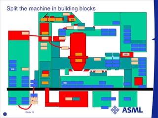 AT:12X0 body Split the machine in building blocks BB BB BB BB 