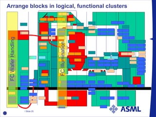 Arrange blocks in logical, functional clusters FC Wafer Handling FC Illumination 