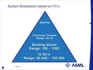 Building blocks Range: 100 - 1000   Machine   Functional Clusters Range: 20-40  12 NC’s  Range: 50.000 – 100.000   System Breakdown based on FC’s Subsystems  Range: upto 50? 