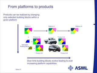 From platforms to products Product I.A Product I.B Platform I + = = Selectable Building Blocks Products can be realized by changing only selected building blocks within a given platform Product II.A Product II.B Platform II Platform III + = = Over time building blocks evolve leading to ever increasing platform capabilities. 