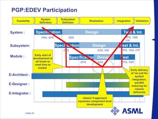 PGP:EDEV Participation System : Subsystem: Module : Specification Design Test & Int. Specification Design Test & Int. Specification Design Test E-Architect : E-Designer : E-Integrator : PRS, SPS SDS TPS, TAR, ITP TPS, TAR, ITP EDS, HSI EPS TPS, TAR EDS EPS Feasibility System Definition Subsystem Definiton Integration Validation Realization classic V-approach squeezes component level development Early start of development at all levels to meet time to market  Early delivery of 1st unit for system integration, parallel maturing for volume deliveries 