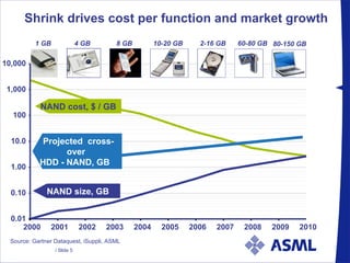 Shrink drives cost per function and market growth Source: Gartner Dataquest, iSuppli, ASML 2000 2001 2002 2003 2004 2005 2006 2007 2008 2009 2010 NAND cost, $ / GB   NAND size, GB 0.01 0.10 1.00 10.0 100 1,000 10,000 Projected  cross-over  HDD - NAND, GB   60-80 GB 2-16 GB 80-150 GB 1 GB 4 GB 8 GB 10-20 GB 