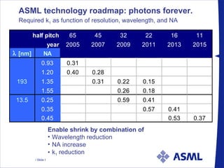 ASML technology roadmap: photons forever. Required k 1  as function of resolution, wavelength, and NA   Enable shrink by combination of Wavelength reduction NA increase k 1  reduction 
