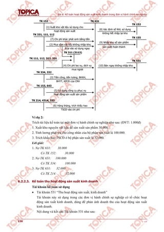 Bài 6: Kế toán hoạt động sản xuất kinh doanh trong đơn vị hành chính sự nghiệp
156 v1.0
TK 631TK 152
TK 331, 111, 112
TK 111, 112, 312, 331
TK 311 (3113)
TK 334, 332
TK 153, 643
TK 214, 4314, 333
TK 152
TK 155
(1) Xuất kho vật liệu sử dụng cho
hoạt động sản xuất
(7) Chi phí khác phát sinh bằng tiền
(2) Mua sắm vật liệu không nhập kho,
đưa vào sử dụng ngay
(4) Chi phí lao vụ, dịch vụ
mua ngoài
(3) Tiền công, tiền lương, BHXH,
BHYT, KPCĐ của CNV
(5) Sử dụng công cụ phục vụ
hoạt động sản xuất sản phẩm
(6) Hàng tháng, trích khấu hao
TSCĐ vào chi phí
(8) Xác định số NVL sử dụng
không hết nhập lại kho
(9) Nhập kho số sản phẩm
sản xuất hoàn thành
TK 531
(10) Bán ngay không nhập kho
TK 631TK 152
TK 331, 111, 112
TK 111, 112, 312, 331
TK 311 (3113)
TK 334, 332
TK 153, 643
TK 214, 4314, 333
TK 152
TK 155
(1) Xuất kho vật liệu sử dụng cho
hoạt động sản xuất
(7) Chi phí khác phát sinh bằng tiền
(2) Mua sắm vật liệu không nhập kho,
đưa vào sử dụng ngay
(4) Chi phí lao vụ, dịch vụ
mua ngoài
(3) Tiền công, tiền lương, BHXH,
BHYT, KPCĐ của CNV
(5) Sử dụng công cụ phục vụ
hoạt động sản xuất sản phẩm
(6) Hàng tháng, trích khấu hao
TSCĐ vào chi phí
(8) Xác định số NVL sử dụng
không hết nhập lại kho
(9) Nhập kho số sản phẩm
sản xuất hoàn thành
TK 531
(10) Bán ngay không nhập kho
Ví dụ 2:
Trích tài liệu kế toán tại một đơn vị hành chính sự nghiệp như sau: (ĐVT: 1.000đ)
1. Xuất kho nguyên vật liệu để sản xuất sản phẩm 30.000.
2. Tính lương phải trả cho công nhân của bộ phận sản xuất là 100.000.
3. Trích khấu hao TSCĐ ở bộ phận sản xuất là 32.000.
Lời giải:
1. Nợ TK 631: 30.000
Có TK 152: 30.000
2. Nợ TK 631: 100.000
Có TK 334: 100.000
3. Nợ TK 631: 32.000
Có TK 214: 32.000
6.2.2.3. Kế toán thu hoạt động sản xuất kinh doanh
Tài khoản kế toán sử dụng
 Tài khoản 531 “Thu hoạt động sản xuất, kinh doanh”
Tài khoản này sử dụng trong các đơn vị hành chính sự nghiệp có tổ chức hoạt
động sản xuất kinh doanh, dùng để phản ánh doanh thu của hoạt động sản xuất
kinh doanh.
Nội dung và kết cấu Tài khoản 531 như sau:
 
