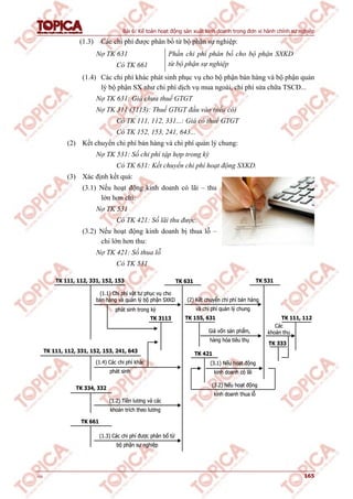 Bài 6: Kế toán hoạt động sản xuất kinh doanh trong đơn vị hành chính sự nghiệp
v1.0 165
(1.3) Các chi phí được phân bổ từ bộ phận sự nghiệp:
Nợ TK 631
Có TK 661
Phần chi phí phân bổ cho bộ phận SXKD
từ bộ phận sự nghiệp
(1.4) Các chi phí khác phát sinh phục vụ cho bộ phận bán hàng và bộ phận quản
lý bộ phận SX như chi phí dịch vụ mua ngoài, chi phí sửa chữa TSCĐ...
Nợ TK 631: Giá chưa thuế GTGT
Nợ TK 311 (3113): Thuế GTGT đầu vào (nếu có)
Có TK 111, 112, 331...: Giá có thuế GTGT
Có TK 152, 153, 241, 643...
(2) Kết chuyển chi phí bán hàng và chi phí quản lý chung:
Nợ TK 531: Số chi phí tập hợp trong kỳ
Có TK 631: Kết chuyển chi phí hoạt động SXKD.
(3) Xác định kết quả:
(3.1) Nếu hoạt động kinh doanh có lãi – thu
lớn hơn chi:
Nợ TK 531
Có TK 421: Số lãi thu được.
(3.2) Nếu hoạt động kinh doanh bị thua lỗ –
chi lớn hơn thu:
Nợ TK 421: Số thua lỗ
Có TK 531
TK 631TK 111, 112, 331, 152, 153
TK 334, 332
TK 661
TK 3113
TK 421
TK 531
(1.1) Chi phí vật tư phục vụ cho
bán hàng và quản lý bộ phận SXKD
phát sinh trong kỳ
TK 111, 112, 331, 152, 153, 241, 643
(1.4) Các chi phí khác
phát sinh
(1.2) Tiền lương và các
khoản trích theo lương
(1.3) Các chi phí được phân bổ từ
bộ phận sự nghiệp
(2) Kết chuyển chi phí bán hàng
và chi phí quản lý chung
(3.1) Nếu hoạt động
kinh doanh có lãi
(3.2) Nếu hoạt động
kinh doanh thua lỗ
TK 155, 631
Giá vốn sản phẩm,
hàng hóa tiêu thụ
TK 111, 112
Các
khoản thu
TK 333
TK 631TK 111, 112, 331, 152, 153
TK 334, 332
TK 661
TK 3113
TK 421
TK 531
(1.1) Chi phí vật tư phục vụ cho
bán hàng và quản lý bộ phận SXKD
phát sinh trong kỳ
TK 111, 112, 331, 152, 153, 241, 643
(1.4) Các chi phí khác
phát sinh
(1.2) Tiền lương và các
khoản trích theo lương
(1.3) Các chi phí được phân bổ từ
bộ phận sự nghiệp
(2) Kết chuyển chi phí bán hàng
và chi phí quản lý chung
(3.1) Nếu hoạt động
kinh doanh có lãi
(3.2) Nếu hoạt động
kinh doanh thua lỗ
TK 155, 631
Giá vốn sản phẩm,
hàng hóa tiêu thụ
TK 111, 112
Các
khoản thu
TK 333
 