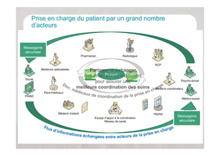 Prise en charge du patient par un grand nombre
    d acteurs
    d’acteurs


Messagerie
 sécurisée
                                         Pharmacien                    Radiologue


                                                                                      RCP
         Médecins spécialistes            Partager et échanger
                                                 Patient
                                       des informations médicales
Social
                                            pour assurer une                                            Psycho-social

                                    meilleure coordination des soins                  Médecin coordinateur
             Para-médicaux
PSIAD
                                                                                                         Médico-social

                                              D. Int.

                      Médecin traitant                                               Hôpital
                                                                                     Hô it l
                                                  Equipe d’appui à la coordination
                                                                                                      Messagerie
                                                         Réseau de santé                               sécurisée
 