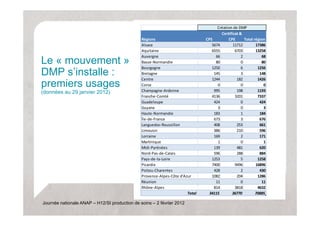 Création de DMP
                                                                                       Certificat & 
                                               Régions                         CPS         CPE       Total région
                                               Alsace                             5674        11712         17386
                                               Aquitaine                          6555         6703         13258
                                               Auvergne                             66             2           68
Le « mouvement »                               Basse‐Normandie
                                               Basse Normandie
                                               Bourgogne
                                                                                    80
                                                                                  1250
                                                                                                   0
                                                                                                   6
                                                                                                               80
                                                                                                             1256
DMP s’installe :                               Bretagne
                                               Centre
                                                                                   145
                                                                                  1244          182
                                                                                                   3          148
                                                                                                             1426
p
premiers usages
             g                                 Corse
                                               Champagne‐Ardenne
                                                                                     0
                                                                                   995          198
                                                                                                   0            0
                                                                                                             1193
(données au 29 janvier 2012)
                                               Franche‐Comté                      4136         3201          7337
                                               Guadeloupe                          424             0          424
                                               Guyane                                3             0            3
                                               Haute‐Normandie
                                               Haute Normandie                     183             1          184
                                               Île‐de‐France                       673             3          676
                                               Languedoc‐Roussillon                408          253           661
                                               Limousin                            386          210           596
                                               Lorraine                            169             2          171
                                               Martinique                            1             0            1
                                               Midi‐Pyrénées                       139          481           620
                                               Nord‐Pas‐de‐Calais                  596          288           884
                                               Pays‐de‐la‐Loire                   1253             5         1258
                                               Picardie                           7400         9496         16896
                                               Poitou‐Charentes                    428             2          430
                                               Provence‐Alpes‐Côte d'Azur         1082          204          1286
                                               Réunion                              11             0           11
                                               Rhône‐Alpes                         814         3818          4632
                                                                       Total     34115       36770          70885

Journée nationale ANAP – H12/SI production de soins – 2 février 2012
 