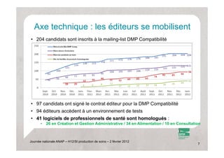 Axe technique : les éditeurs se mobilisent
• 204 candidats sont inscrits à la mailing-list DMP Compatibilité




• 97 candidats ont signé le contrat éditeur pour la DMP Compatibilité
• 94 éditeurs accèdent à un environnement de tests
• 41 logiciels de professionnels de santé sont homologués :
       •   26 en Création et Gestion Administrative / 34 en Alimentation / 10 en Consultation



Journée nationale ANAP – H12/SI production de soins – 2 février 2012
                                                                                           7
 