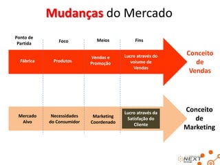 Mudanças do Mercado
Ponto de
Partida

Fábrica

Mercado
Alvo

Foco

Produtos

Necessidades
do Consumidor

Meios

Fins

Vendas e
Promoção

Lucro através do
volume de
Vendas

Conceito
de
Vendas

Marketing
Coordenado

Lucro através da
Satisfação do
Cliente

Conceito
de
Marketing

 