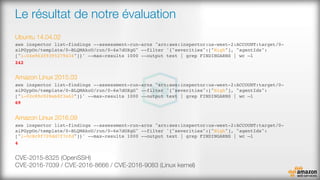 Le résultat de notre évaluation
Ubuntu 14.04.02
aws inspector list-findings --assessment-run-arns "arn:aws:inspector:us-west-2:ACCOUNT:target/0-
aiPGypOn/template/0-BLQMAkoU/run/0-6e7dOXgG" --filter '{"severities":["High"], "agentIds":
["i-04e963f9395279434"]}' --max-results 1000 --output text | grep FINDINGARNS | wc –l
242
Amazon Linux 2015.03
aws inspector list-findings --assessment-run-arns "arn:aws:inspector:us-west-2:ACCOUNT:target/0-
aiPGypOn/template/0-BLQMAkoU/run/0-6e7dOXgG" --filter '{"severities":["High"], "agentIds":
["i-02c89c928eb8f3a62"]}' --max-results 1000 --output text | grep FINDINGARNS | wc –l
69
Amazon Linux 2016.09
aws inspector list-findings --assessment-run-arns "arn:aws:inspector:us-west-2:ACCOUNT:target/0-
aiPGypOn/template/0-BLQMAkoU/run/0-6e7dOXgG" --filter '{"severities":["High"], "agentIds":
["i-0c8c9f709dd7f7cfd"]}' --max-results 1000 --output text | grep FINDINGARNS | wc –l
4
CVE-2015-8325 (OpenSSH)"
CVE-2016-7039 / CVE-2016-8666 / CVE-2016-9083 (Linux kernel)
 