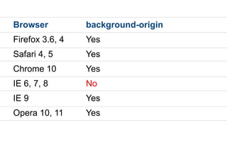 Browser          background-origin
Firefox 3.6, 4   Yes
Safari 4, 5      Yes
Chrome 10        Yes
IE 6, 7, 8       No
IE 9             Yes
Opera 10, 11     Yes
 
