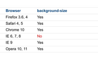 Browser          background-size
Firefox 3.6, 4   Yes
Safari 4, 5      Yes
Chrome 10        Yes
IE 6, 7, 8       No
IE 9             Yes
Opera 10, 11     Yes
 