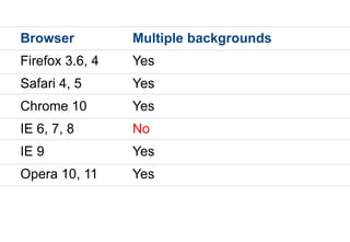Browser          Multiple backgrounds
Firefox 3.6, 4   Yes
Safari 4, 5      Yes
Chrome 10        Yes
IE 6, 7, 8       No
IE 9             Yes
Opera 10, 11     Yes
 